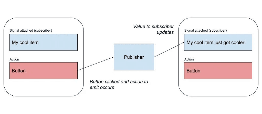 Signal request flow